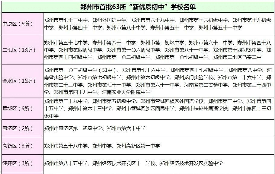 繼首批63所新優質初中公佈後,盤點鄭州市目前在建的未來優質初中還有