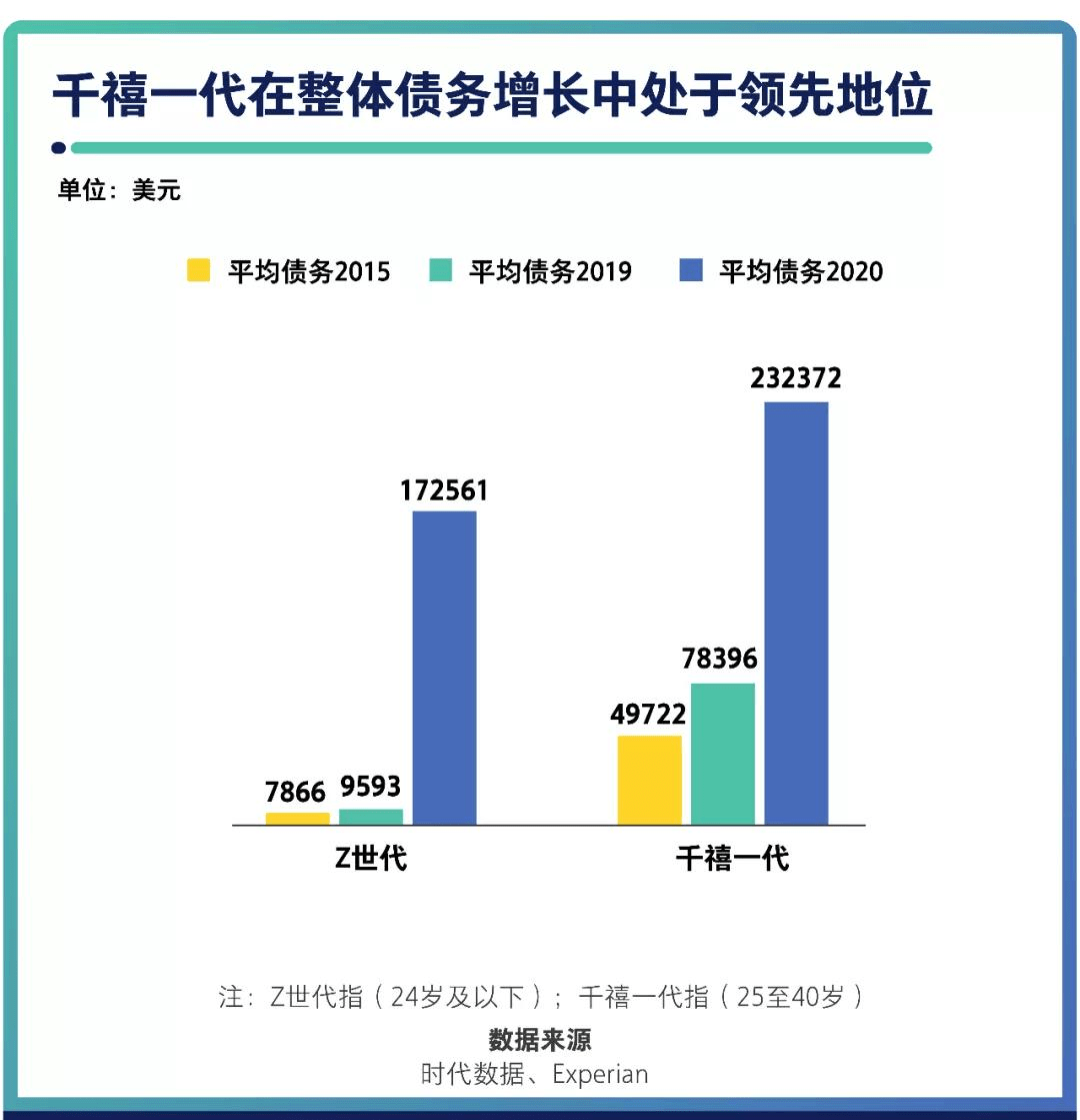 全国有多少人负债 人均负债多少 90171852ce5c440d89c94e4c9db04e9f.png
