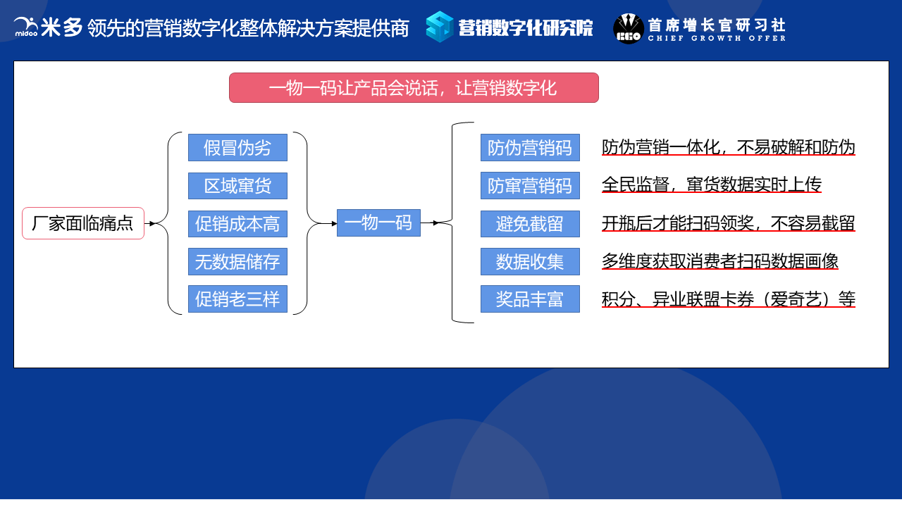关键词三：营销数字化基础系统