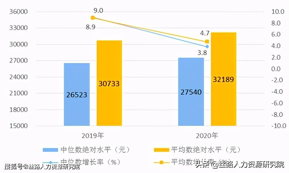 2021年城镇人均可支配收入_人均可支配收入折线图(2)
