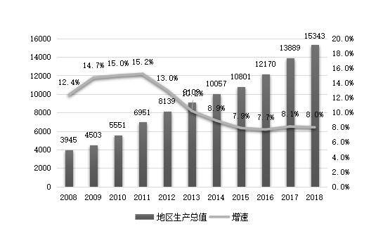 成都华阳2021gdp_2015年成都GDP 有望达到10800亿元图(2)