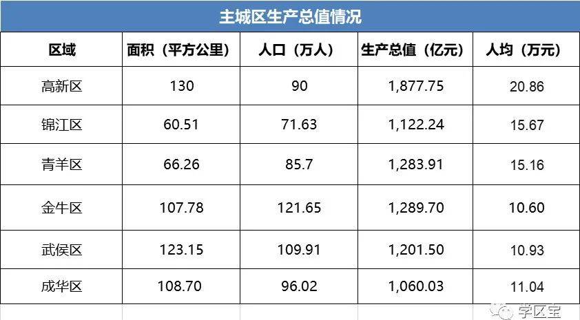 成都主城区人口_中优 升级,谁是成都主城的未来