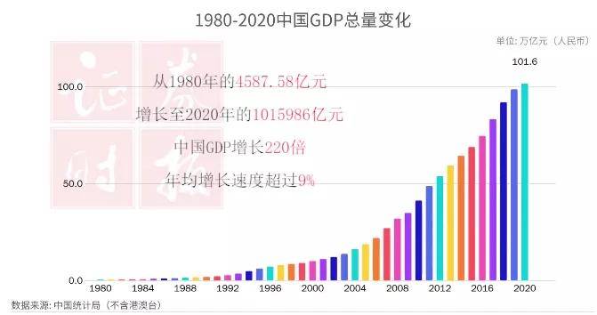 1978年中国的gdp总量是3679亿人民币,按照可比口径来推算(在对比不同