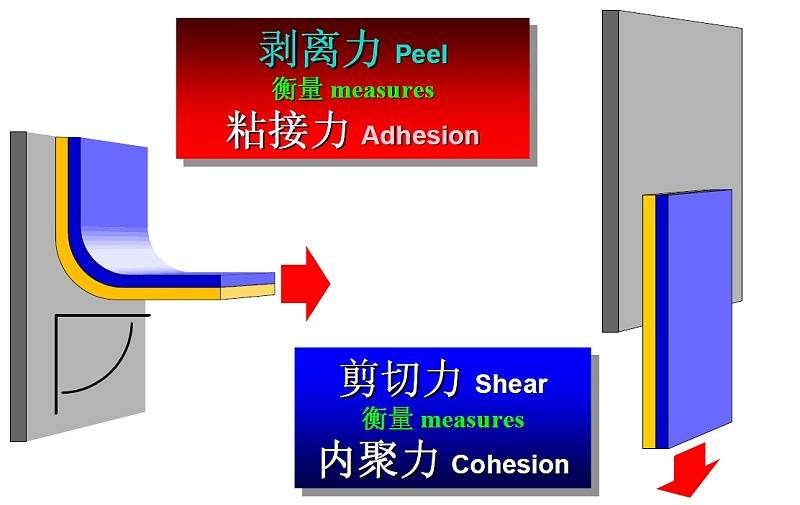 靜態剪切強度 反應內聚力強度,持粘性.