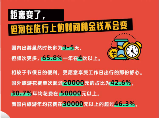 “回归”国内游，46.3%国内游年均花费超30000元