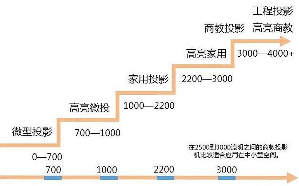 行业|刻刻行业机H1投影评测：让科技助推企业，商用投影放溢彩