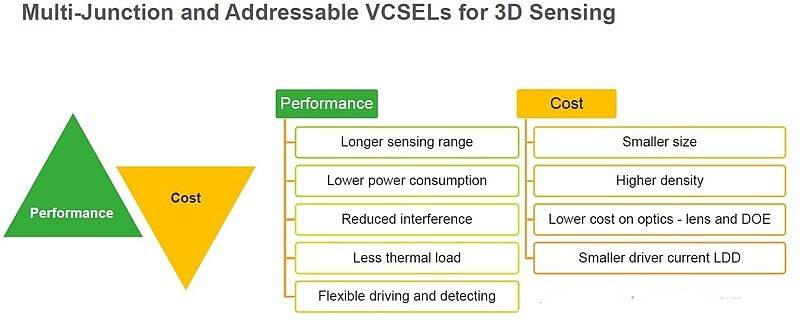 领域|3D感测持续大火，“老炮儿”Lumentum带你了解VCSEL
