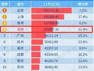 2021上半年深圳gdp是多少_2021上半年城市GDP排名,武汉苏州 虐 深圳(3)