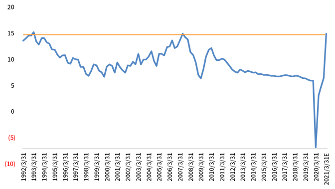 2021年中国一季度GDP增速_中国gdp增速图片(3)