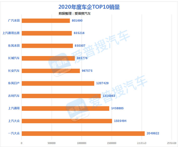 “bob综合体育官方登录”
【汽车销量】2020全年乘用车企业销量排名：公共、通用、吉祥、长安前10(图1)