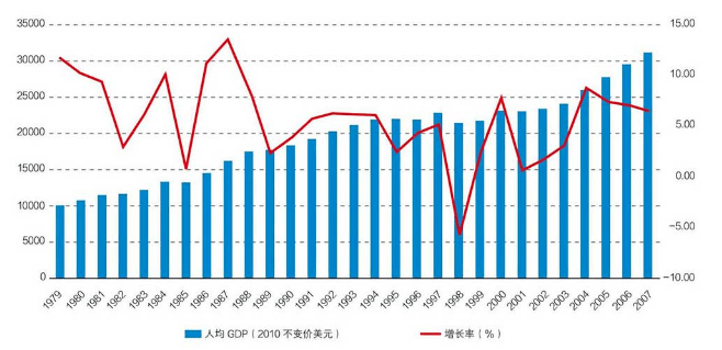 10年gdp(2)