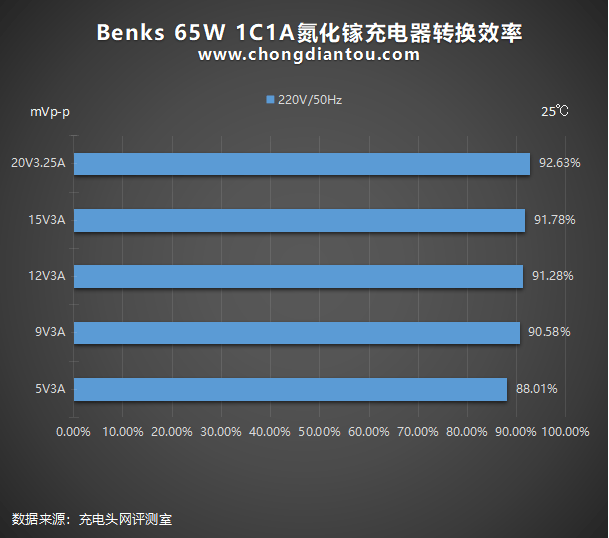用户|颜值党与细节党必看！邦克仕65W氮化镓充电器全面评测