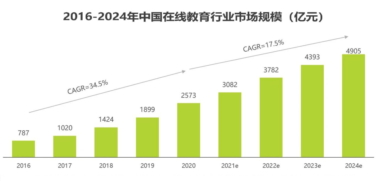 2020年中国在线教育市场规模2573亿元教育行业线上化率快速攀升