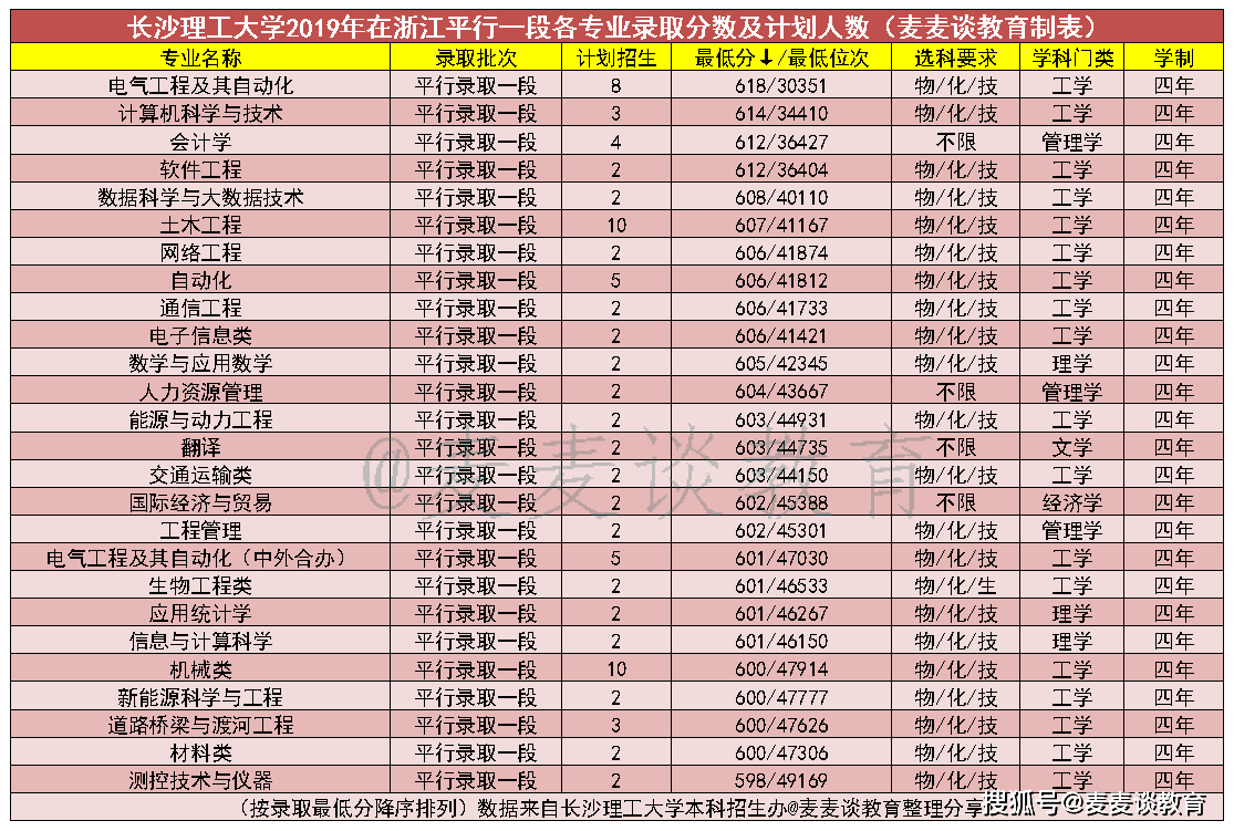 长沙市人口数量2017年_浙江|长沙理工大学2017-2020年在浙江分专业录取分数及人