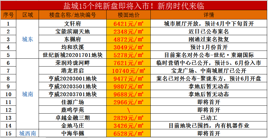 盐城2020年房地产土_4万+套总成交!5盘破1000套!2020年盐城楼盘成绩单