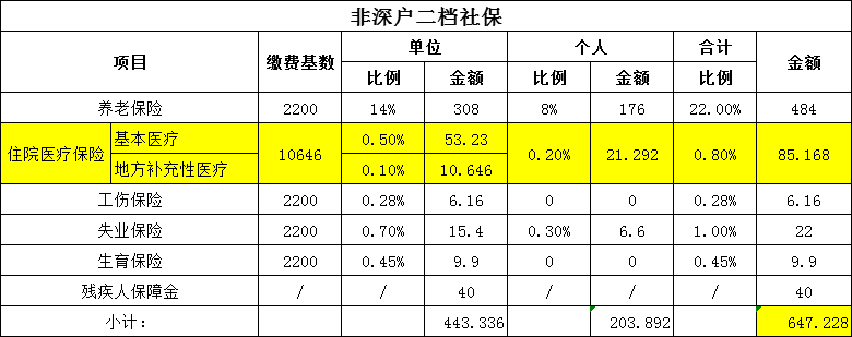 深圳社保二档一个月多少钱