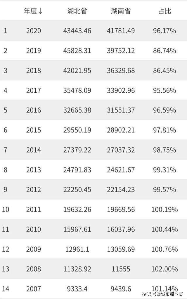 2020湖北湖南gdp对比_对比一下2020年湖南 湖北人均GDP最高的三大城市