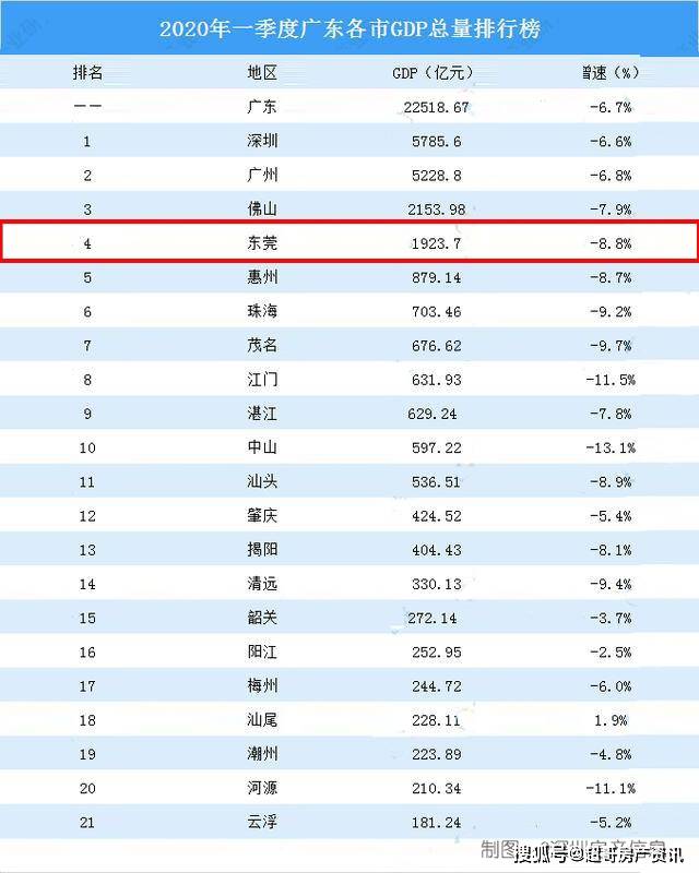 东莞2021上半年GDP_吉林长春与广东东莞的2021年上半年GDP谁更高(2)