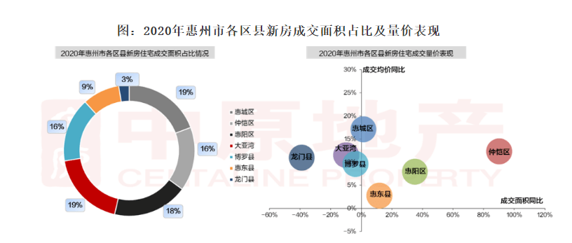 2020年仲恺高新区gdp