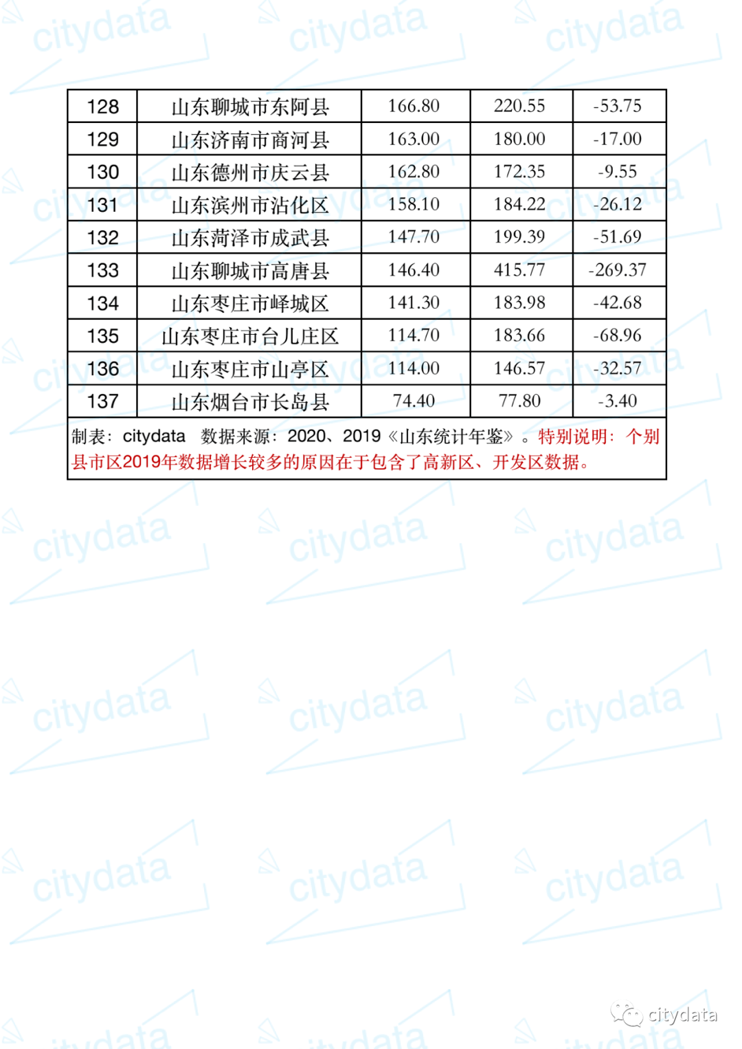 2020年东营gdp排名_2003年东营