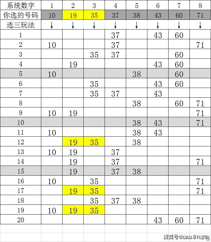 快樂8第2021021期分區選號,昨天命中10個號碼,開始步入正軌了