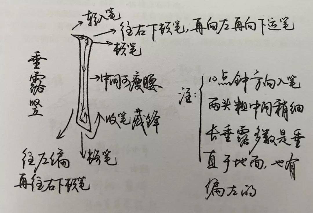 【竖】的分类以及典型应用_方式和