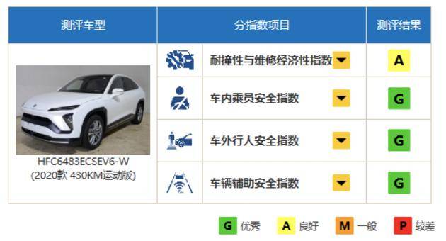 碰撞测试排名表2020_2020年中保研首批碰撞测试结果出炉:蔚来第二,特斯拉