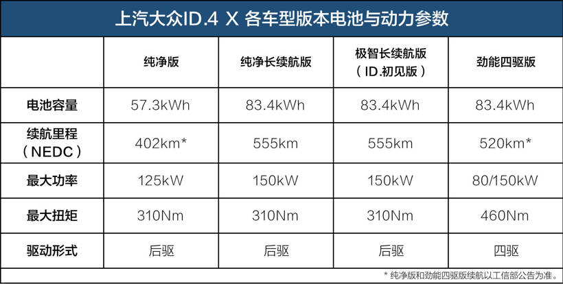 综合补贴后售价199,888元-272,888元 上汽大众id.4 x预售启动