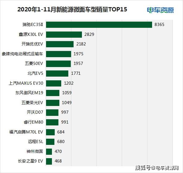 微面销量排行榜_电车指数|10月新能源物流车车型销量排行榜