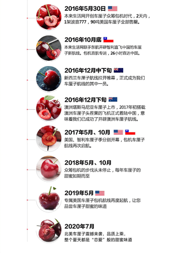 网红 车厘子加入年货大军 本来生活网优惠来袭 进口