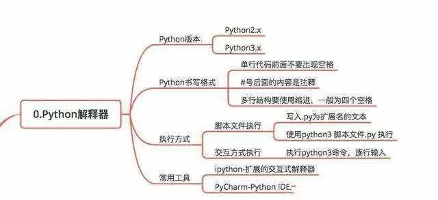 在郑州学习Python开发你要知道这些知识点_www.itpxw.cn