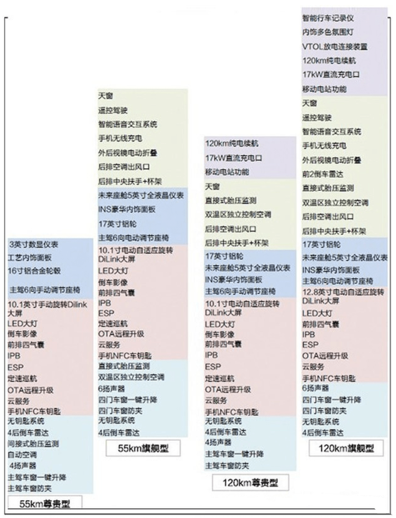 比亚迪秦plus配置曝光 入门3英寸仪表盘 顶配仅4气囊 车型