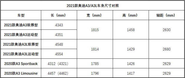 2021款奥迪a3家族上市,20.31万起售,入门就豪华吗?