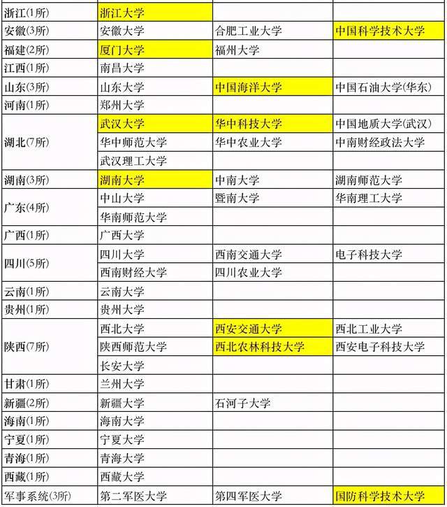211是国家面向21世纪重点建设100所左右的高等学校和一批重点学科的