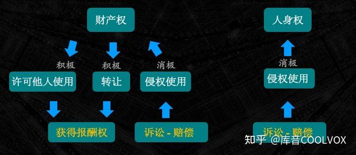 个人如何购买版权资产