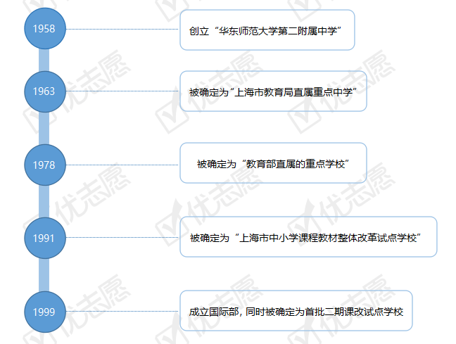 华东师范大学第二附属中学 名校录取人数下降 理科竞赛能力强 上海市