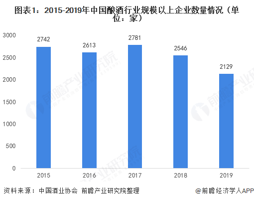 2020年中国酒类流通行业市场现状及发展趋势分析 直播带货模式或带来新增长点(图2) 2020年中国酒类流通行业市场现状及发展趋势分析 直播带货模式或带来新增长点(图2)