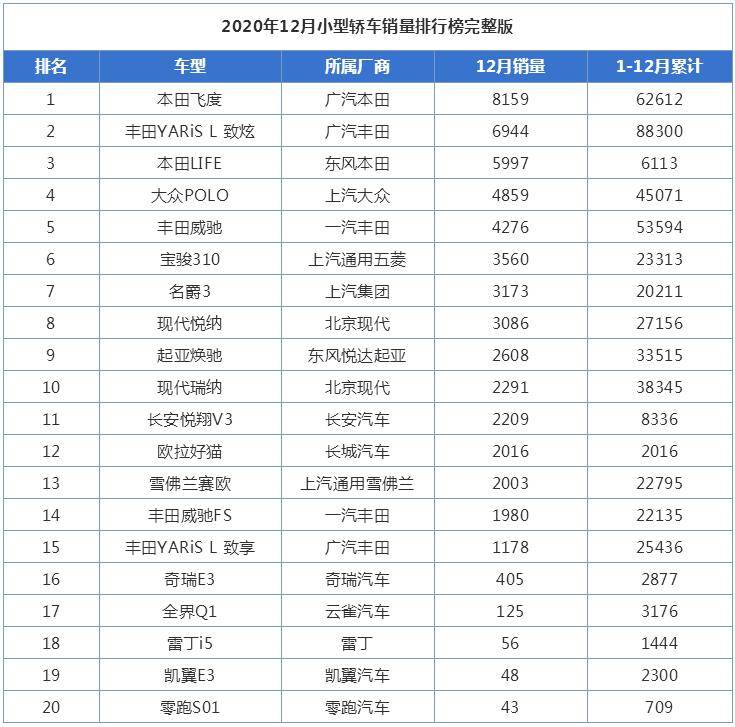 12月小型轎車銷量排行榜,本田飛度奪冠,但銷量不好