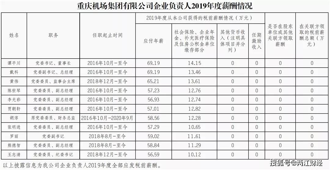 重庆30多家国企高管薪酬曝光 哪些在涨 哪些在降