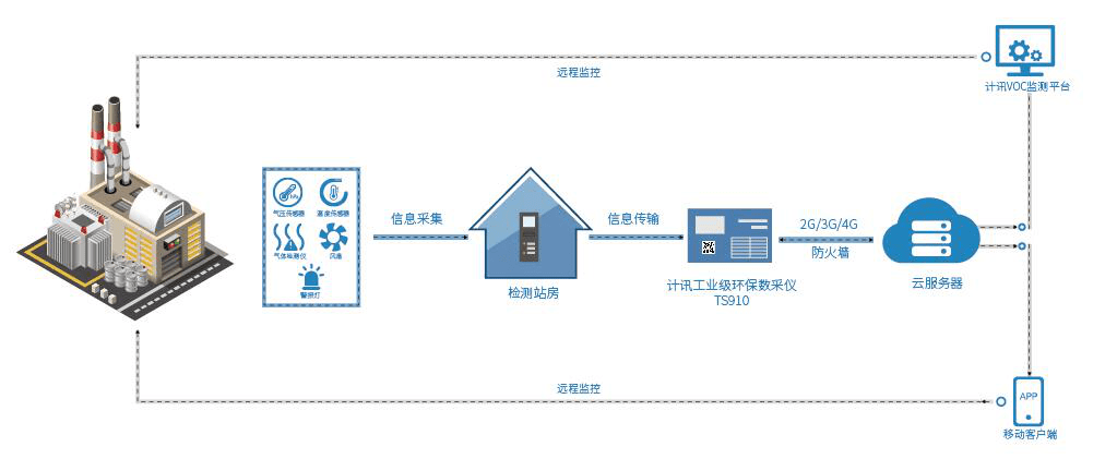 voc污染源在线监测设备 自动预警预报系统