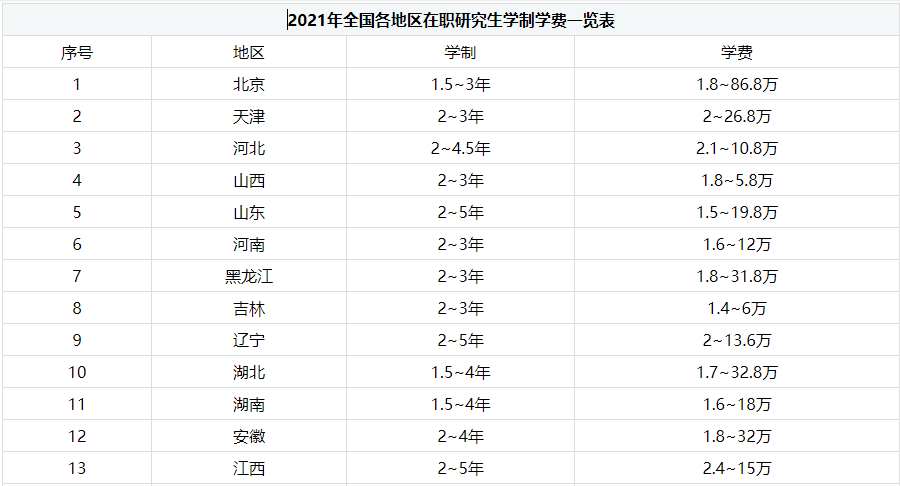 須知2021年全國各地區在職研究生學制學費一覽表