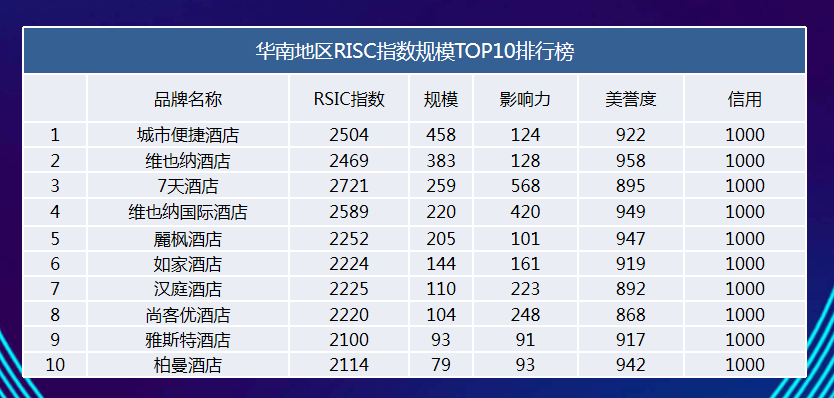 瑞思克指数RISC | 2020年住宿业华南区域规模分布报告