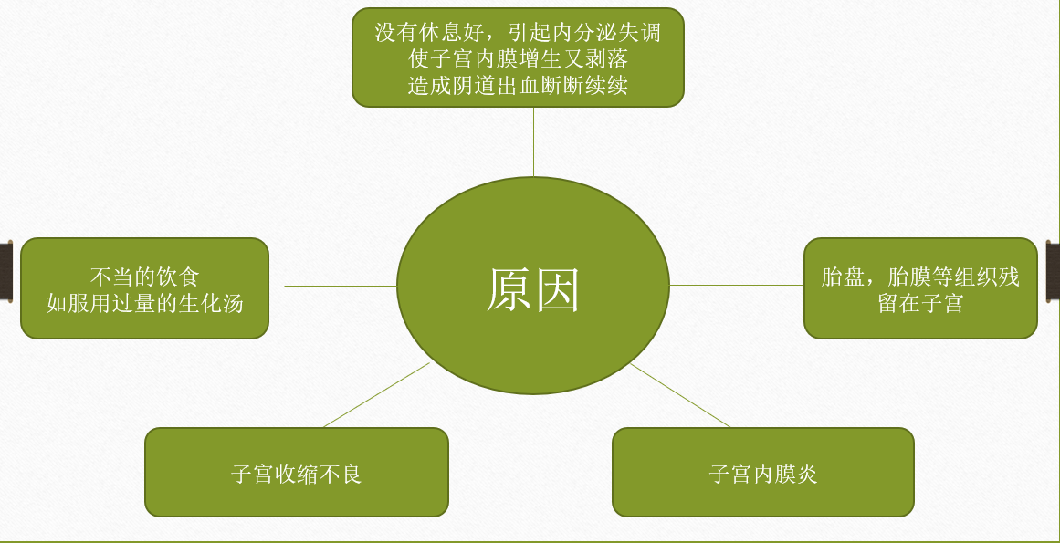 产后恶露不尽的原因