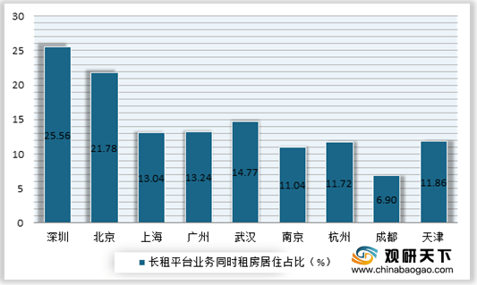 全國重點9成長租平臺業務同時租房居住佔比情況