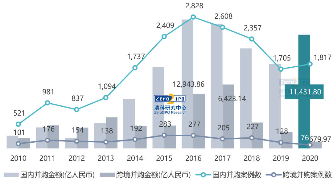 過去的一年國內企業開啟買買買模式