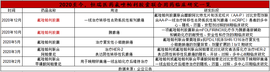 阿帕替尼,吡咯替尼片,甲苯磺酸瑞马唑仑,氟唑帕利的扩展适应症及联合