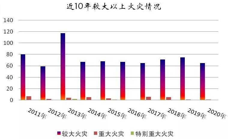 2020年全国火灾数据出炉居民住宅火灾死亡人数占比近八成