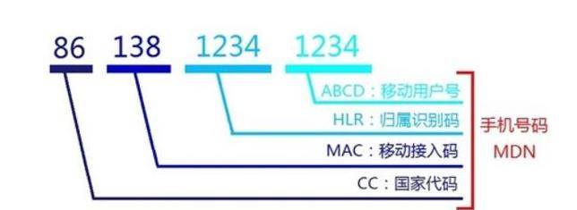 电话号码为什么只能是11位 12为不行吗 我国