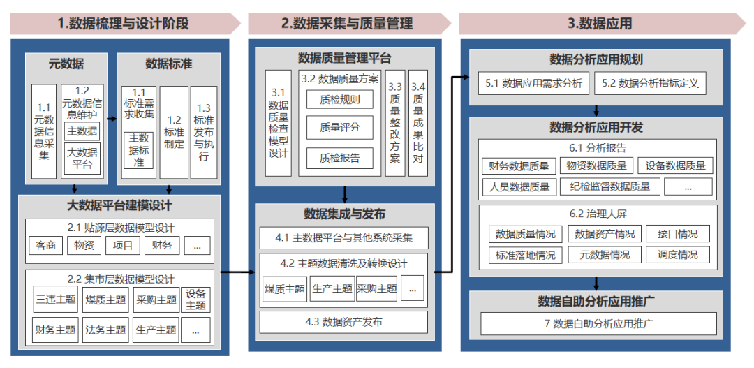 治理|创新者的破局之路：煤炭行业首个集团级数据治理项目落地