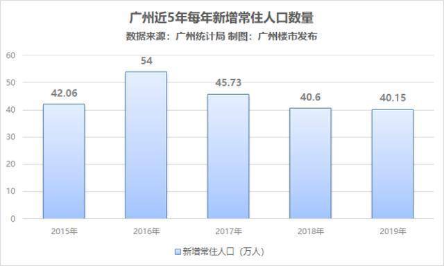 广州历年人口_最近四年,广州深圳人口数据新趋势是什么(2)